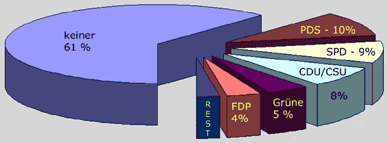 Tortendiagramm