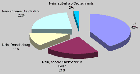 Tortendiagramm