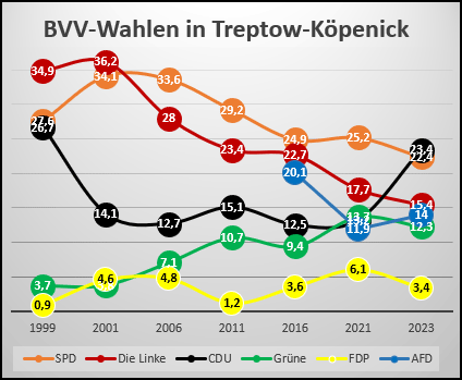 Wahlergebnisse zur Bezirksverordnetenversammlung in Treptow-Köpenick von 1999 bis 2023